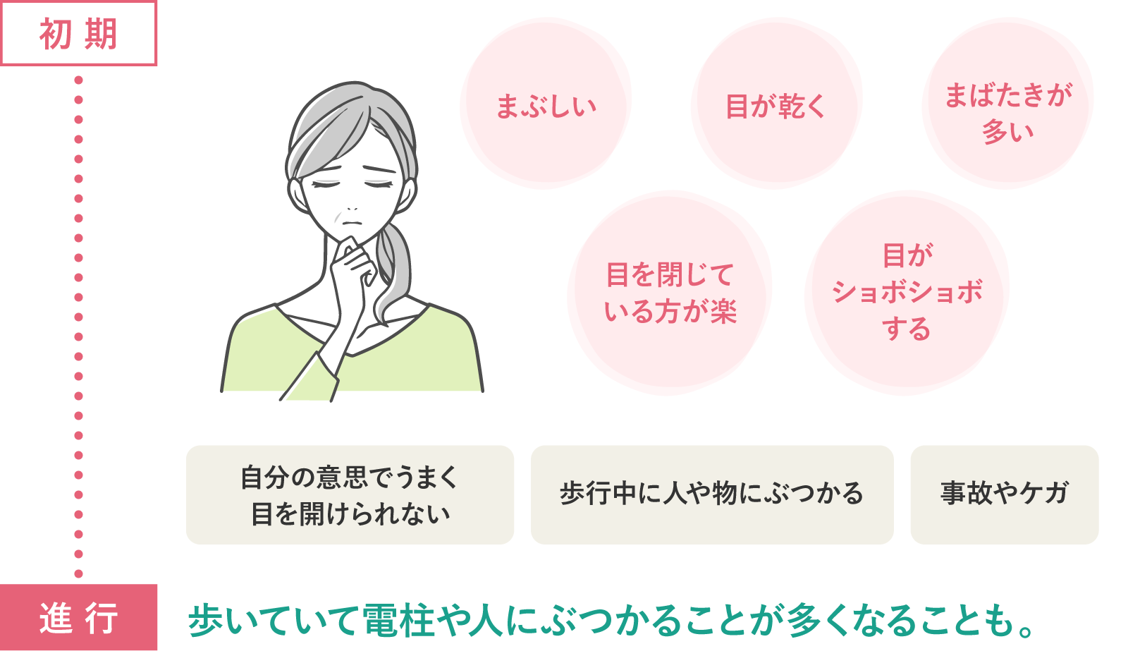 主な症状